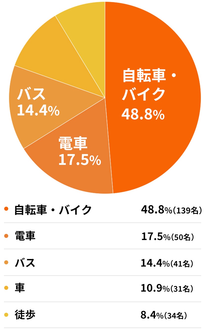 通勤方法