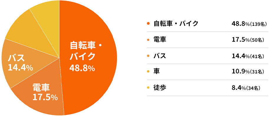 通勤方法