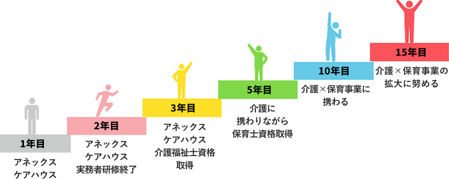 高橋 まるみのキャリアステップ